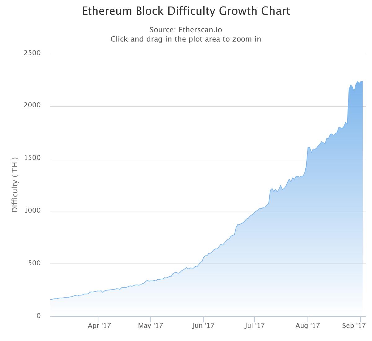 Bitcoin [BTC] mining difficulty increases by 4.25%; Ethereum [ETH] mining difficulty up by 20%